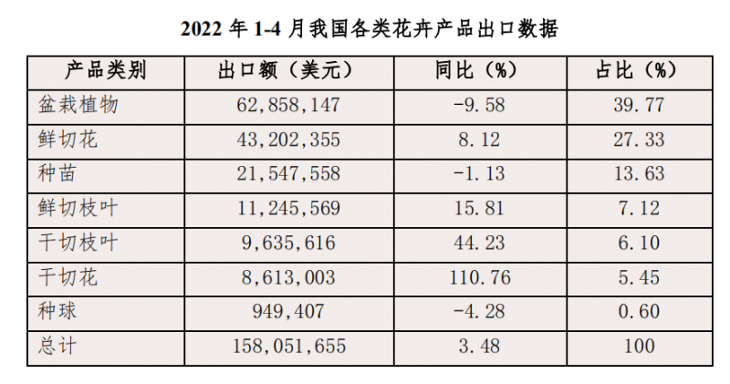 2022年1-4月我國花卉出口數據