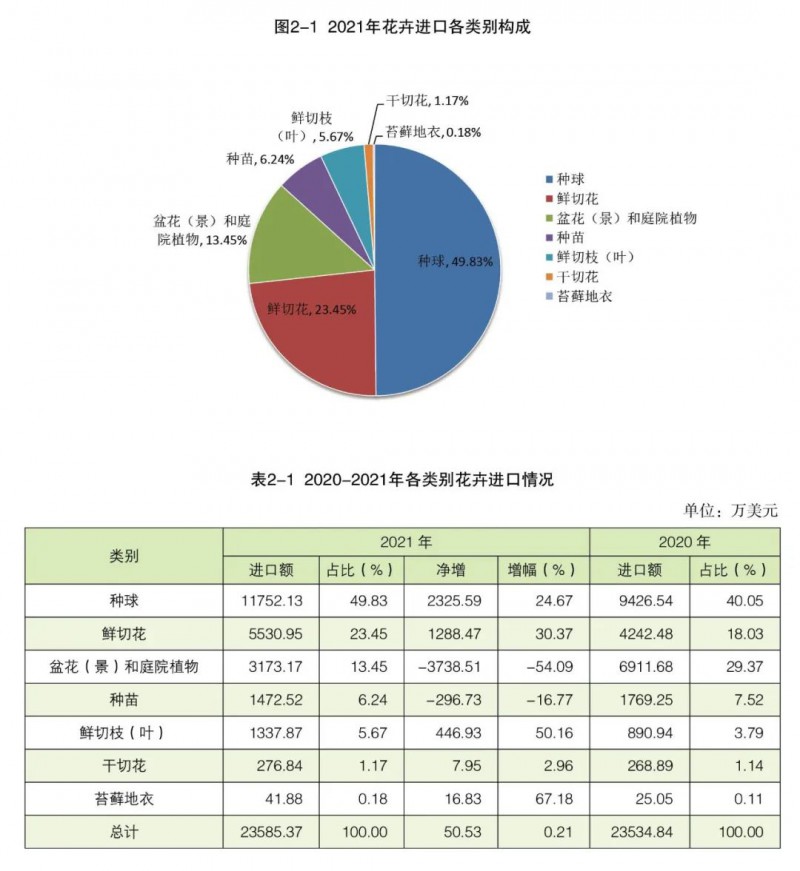 第二部分 花卉進(jìn)口情況